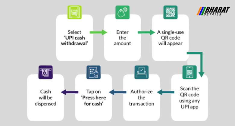 How to Withdraw Cash from ATM using UPI 1