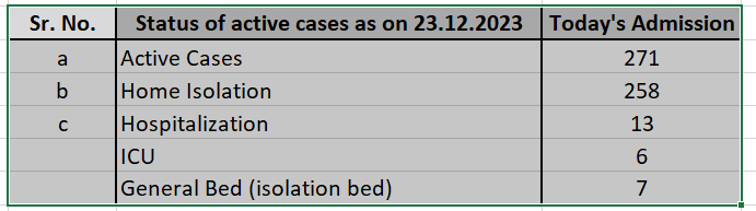 Covid cases spike in Karnataka