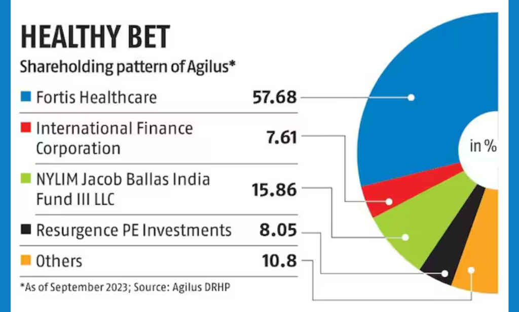 Fortis Healthcare Market Share in Agilus Diagnostics